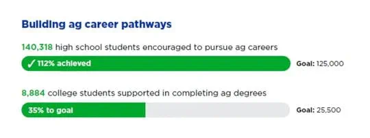 Building ag career pathways graphic