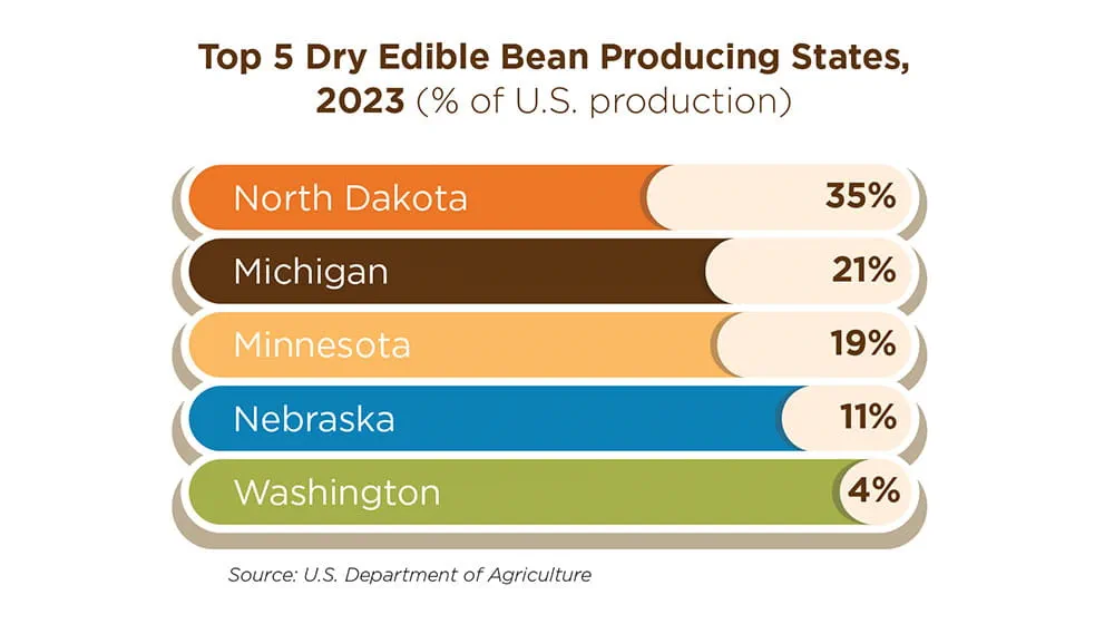 Chart showing top five dry edible bean producing states
