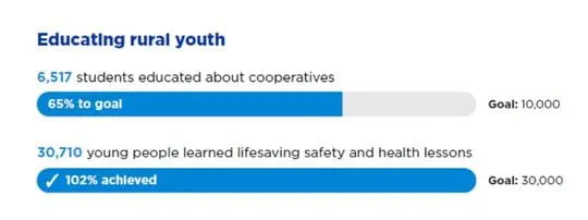 Educating rural youth graphic